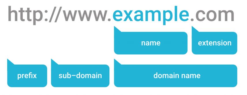 get a domain name