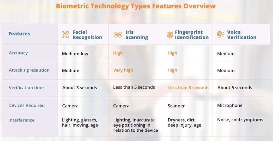 Biometrics Technology