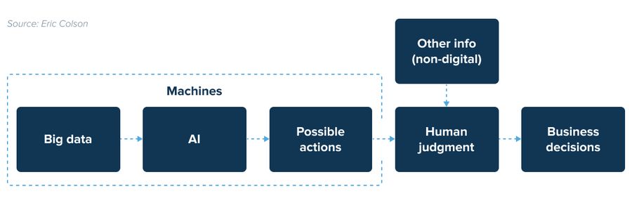 Decision Management