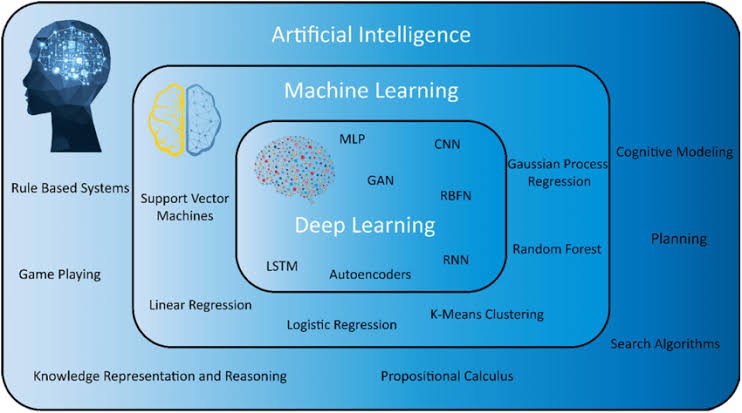 Deep Learning Platforms