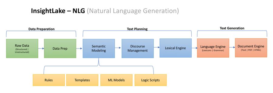 Natural Language Generation