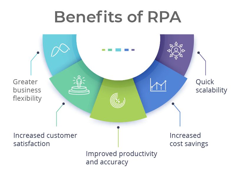 Robotic Process Automation