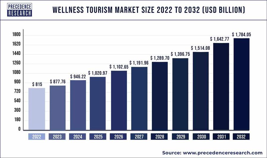 Wellness Tourism Market Size