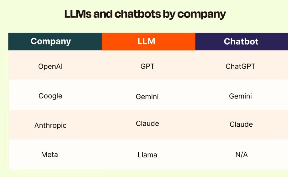 LLMs and Chatbot by Company