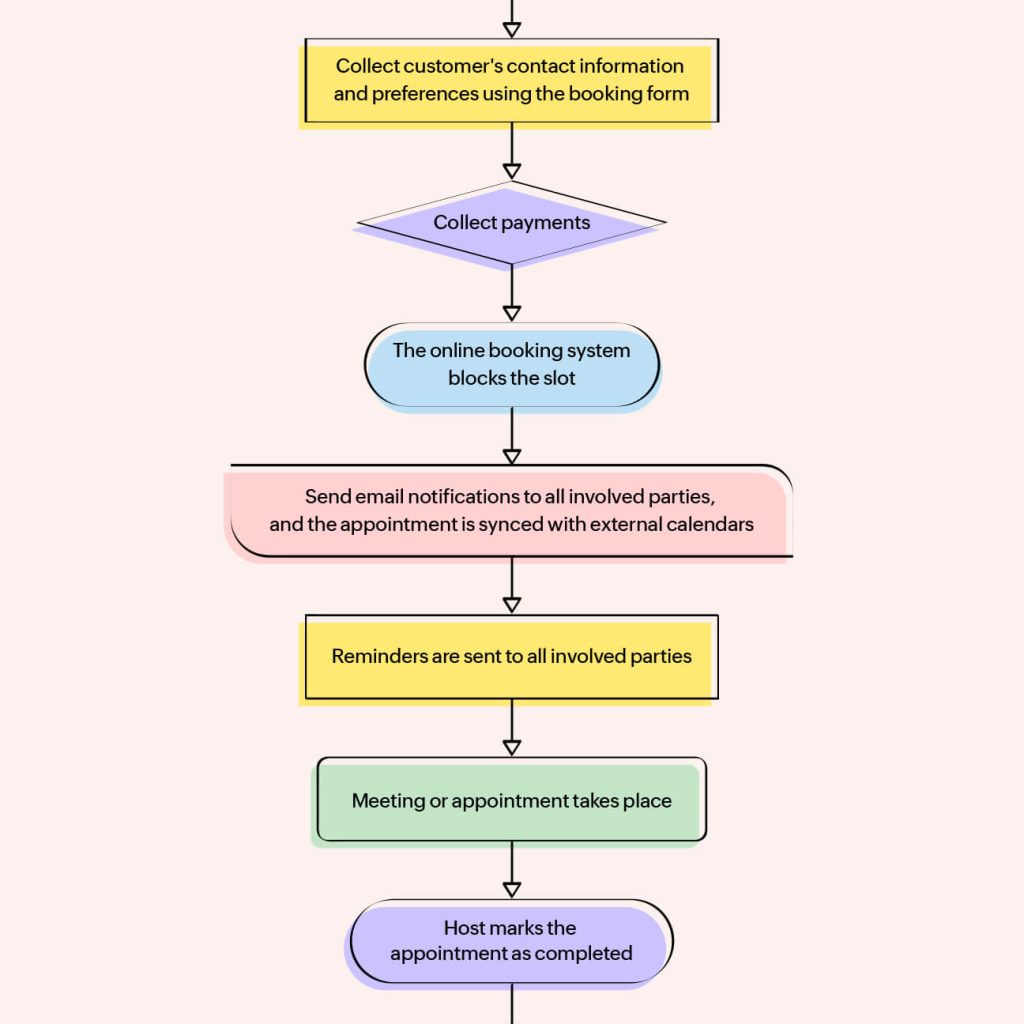 Online Booking System Flow